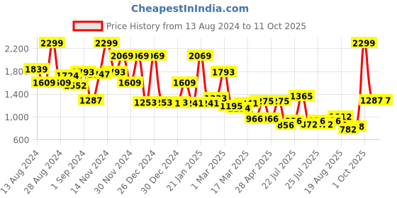 ajio.com cortina eyelet curtain Stretchable Bubble Recliner Cover cortina eyelet curtain Price History Graph from 13 Aug 2024 to 10 Oct 2025