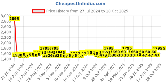 ajio.com leonardi Stretchable Cummerbund Belt with Bow Tie & Pocket Square leonardi Price History Graph from 27 Jul 2024 to 17 Oct 2025