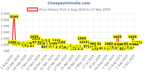 ajio.com cortina eyelet curtain Stretchable Jacquard 2-Seater Sofa Cover with Frill cortina eyelet curtain Price History Graph from 2 Aug 2024 to 22 Nov 2025