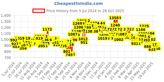 ajio.com globus Stretchable Mid Rise Frayed Denim Shorts globus Price History Graph from 5 Jul 2024 to 26 Oct 2025