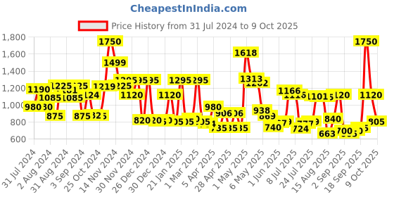 ajio.com cortina eyelet curtain Stretchable Recliner Cover with Patch Pocket cortina eyelet curtain Price History Graph from 31 Jul 2024 to 9 Oct 2025