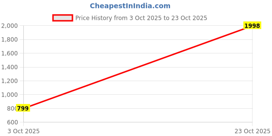 ajio.com cortina eyelet curtain Stretchable Single-Seater Sofa Cover  cortina eyelet curtain Price History Graph from 3 Oct 2025 to 23 Oct 2025