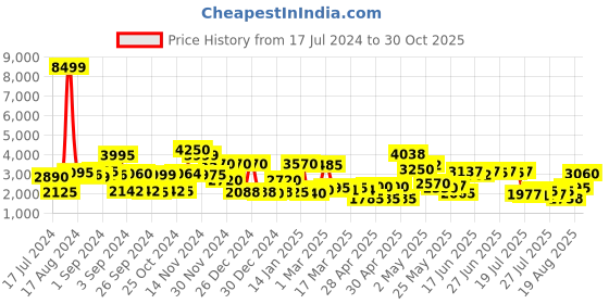 ajio.com cortina eyelet curtain Stretchable Skirt Sofa Cover Set cortina eyelet curtain Price History Graph from 17 Jul 2024 to 30 Oct 2025