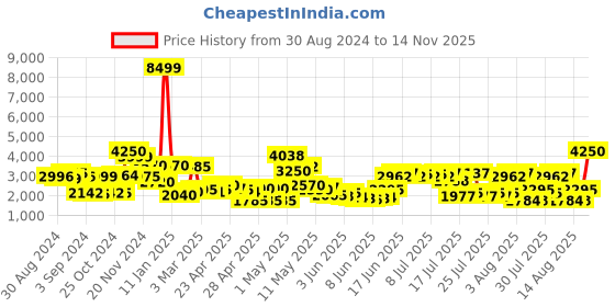 ajio.com cortina eyelet curtain Stretchable Skirt Sofa Cover Set cortina eyelet curtain Price History Graph from 30 Aug 2024 to 14 Nov 2025