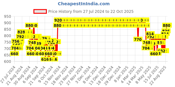 ajio.com crimsoune club Stretchable Straight Jeans crimsoune club Price History Graph from 27 Jul 2024 to 22 Oct 2025