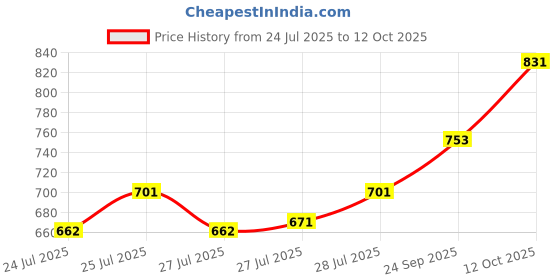 ajio.com cortina eyelet curtain Stretchable Three-Seater Sofa Cover cortina eyelet curtain Price History Graph from 24 Jul 2025 to 12 Oct 2025