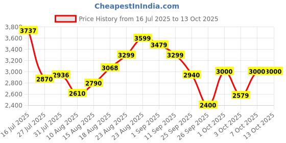 ajio.com puma Stride Lite Lace-Up Running Shoes puma Price History Graph from 16 Jul 2025 to 13 Oct 2025