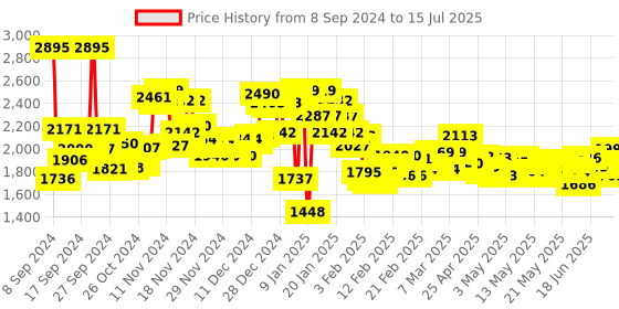 ajio.com nike Stride Logo Print Shorts with Insert Pockets nike Price History Graph from 8 Sep 2024 to 15 Jul 2025