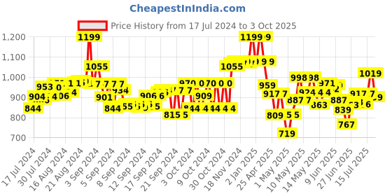 ajio.com strider 14" Peppa Pig Print Backpack strider Price History Graph from 17 Jul 2024 to 3 Oct 2025