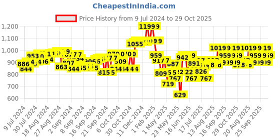 ajio.com strider 14" Striders Barbie School Bag strider Price History Graph from 9 Jul 2024 to 29 Oct 2025
