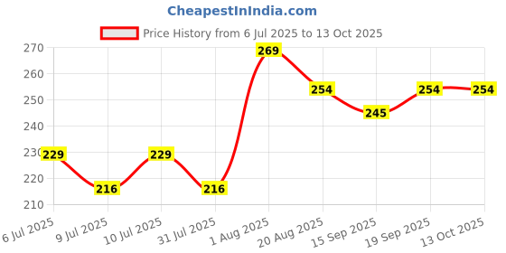 ajio.com strider Adorable Paw Patrol Print Round Pouch strider Price History Graph from 6 Jul 2025 to 13 Oct 2025