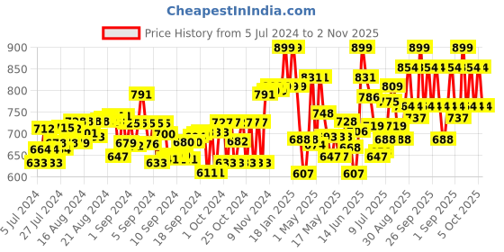 ajio.com strider Avengers Lunch Box with Insulated Steel Container strider Price History Graph from 5 Jul 2024 to 2 Nov 2025