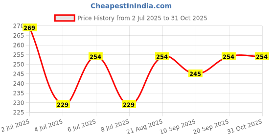 ajio.com strider Avengers Magnetic Pencil Box strider Price History Graph from 2 Jul 2025 to 30 Oct 2025