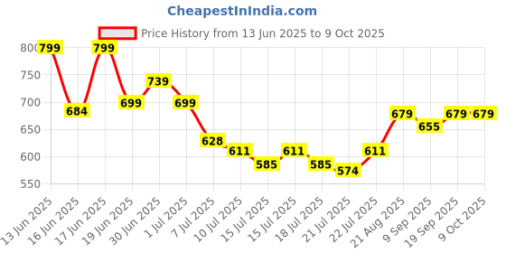 ajio.com strider Avengers Print 13" Backpack strider Price History Graph from 13 Jun 2025 to 9 Oct 2025