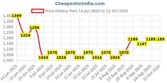 ajio.com strider Avengers Print School Backpack strider Price History Graph from 14 Jun 2025 to 11 Oct 2025
