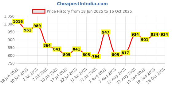 ajio.com strider Barbie Insulated Lunch Box strider Price History Graph from 18 Jun 2025 to 15 Oct 2025