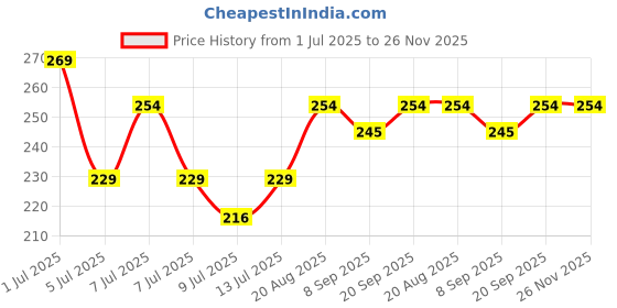 ajio.com strider Barbie Magnetic Pencil Box strider Price History Graph from 1 Jul 2025 to 26 Nov 2025