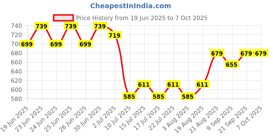 ajio.com strider Barbie Print 13" Backpack strider Price History Graph from 19 Jun 2025 to 7 Oct 2025