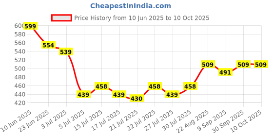 ajio.com strider Barbie Print Lunch Bag strider Price History Graph from 10 Jun 2025 to 10 Oct 2025