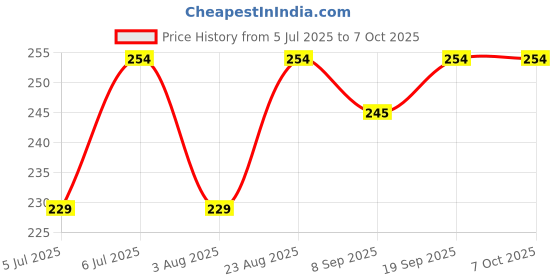 ajio.com strider Barbie Print Round Pouch strider Price History Graph from 5 Jul 2025 to 6 Oct 2025