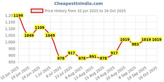 ajio.com strider Barbie Print School Backpack strider Price History Graph from 10 Jun 2025 to 15 Oct 2025