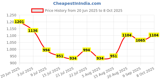 ajio.com strider Barbie Print School Backpack strider Price History Graph from 20 Jun 2025 to 8 Oct 2025