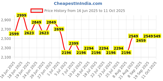 ajio.com strider Barbie Print School Bag strider Price History Graph from 16 Jun 2025 to 10 Oct 2025