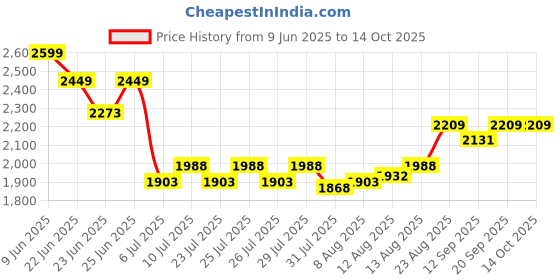 ajio.com strider Captain America Print School Backpack strider Price History Graph from 9 Jun 2025 to 13 Oct 2025