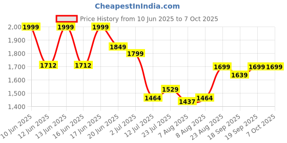 ajio.com strider Captain America Print School Backpack strider Price History Graph from 10 Jun 2025 to 7 Oct 2025