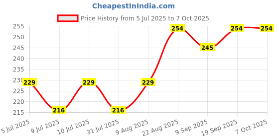 ajio.com strider Charming Peppa Pig Print Round Zipper Pouch strider Price History Graph from 5 Jul 2025 to 6 Oct 2025
