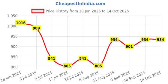 ajio.com strider Cocomelon Insulated Sipper Bottle strider Price History Graph from 18 Jun 2025 to 14 Oct 2025
