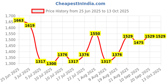 ajio.com strider Cocomelon JJ Print School Bag strider Price History Graph from 25 Jun 2025 to 12 Oct 2025
