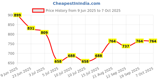 ajio.com strider Cocomelon Lunch Bag with Spoons strider Price History Graph from 9 Jun 2025 to 6 Oct 2025