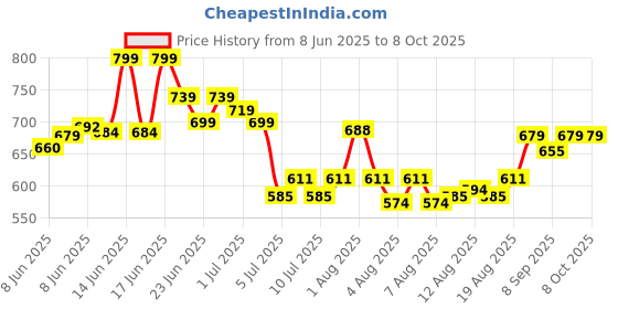 ajio.com strider Cocomelon Print 13" School Bag strider Price History Graph from 8 Jun 2025 to 7 Oct 2025
