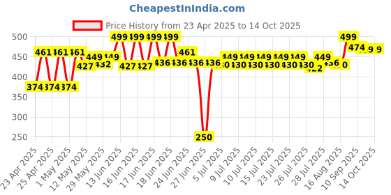 ajio.com strider Delightful Peppa Pig Cupcake with Bake & Decorate Set strider Price History Graph from 23 Apr 2025 to 14 Oct 2025