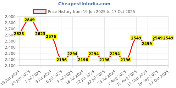 ajio.com strider Disney Ariel Print School Bag strider Price History Graph from 19 Jun 2025 to 16 Oct 2025