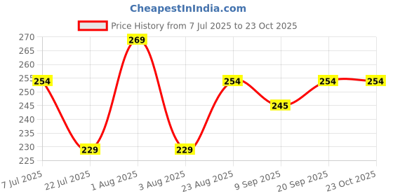 ajio.com strider Disney Princess Magnetic Pencil Box strider Price History Graph from 7 Jul 2025 to 23 Oct 2025