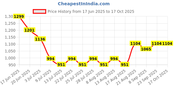 ajio.com strider Disney Princess Print School Backpack strider Price History Graph from 17 Jun 2025 to 16 Oct 2025