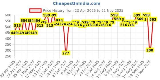 ajio.com strider Enchanting My Little Pony High Tea Set strider Price History Graph from 23 Apr 2025 to 21 Nov 2025