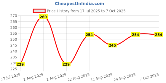 ajio.com strider Enchanting My Little Pony Round Pouch strider Price History Graph from 17 Jul 2025 to 6 Oct 2025