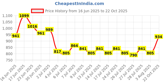 ajio.com strider Frozen Insulated Sipper Bottle strider Price History Graph from 16 Jun 2025 to 22 Oct 2025
