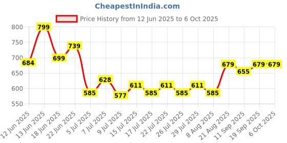 ajio.com strider Frozen Print 13" Backpack strider Price History Graph from 12 Jun 2025 to 5 Oct 2025