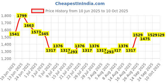ajio.com strider Frozen Print 14" School Bag strider Price History Graph from 10 Jun 2025 to 9 Oct 2025