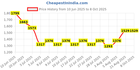ajio.com strider Frozen Print 14" School Bag with Elsa & Anna strider Price History Graph from 10 Jun 2025 to 8 Oct 2025