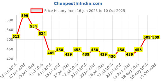 ajio.com strider Frozen Print Lunch Bag strider Price History Graph from 16 Jun 2025 to 8 Oct 2025