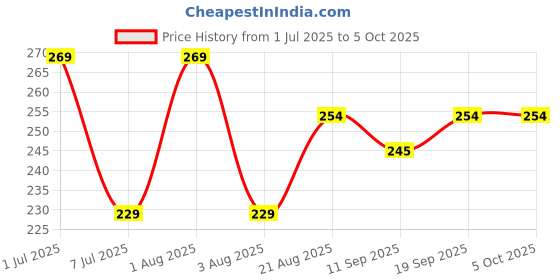 ajio.com strider Frozen Print Round Zipper Pouch strider Price History Graph from 1 Jul 2025 to 5 Oct 2025