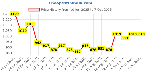 ajio.com strider Frozen Print School Backpack strider Price History Graph from 10 Jun 2025 to 7 Oct 2025