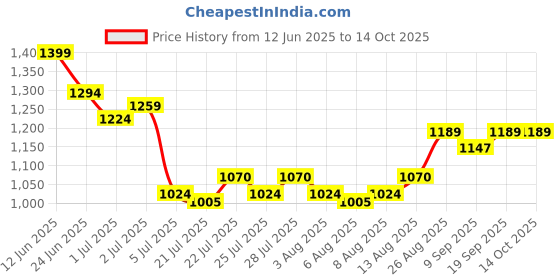 ajio.com strider Frozen Print School Backpack strider Price History Graph from 12 Jun 2025 to 14 Oct 2025
