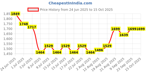 ajio.com strider Frozen Print School Backpack strider Price History Graph from 24 Jun 2025 to 15 Oct 2025