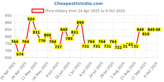 ajio.com strider George Colourblock Soft Toy strider Price History Graph from 24 Apr 2025 to 9 Oct 2025